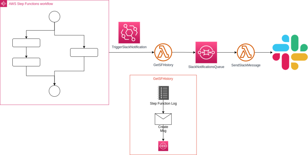 Flow diagram of the complete process