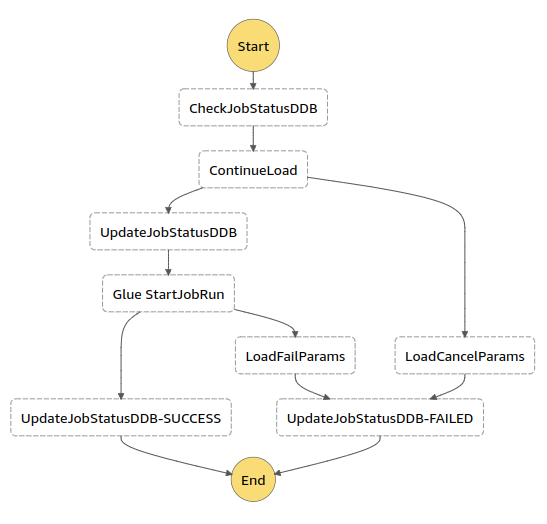 Send your AWS Step Functions execution result to Slack